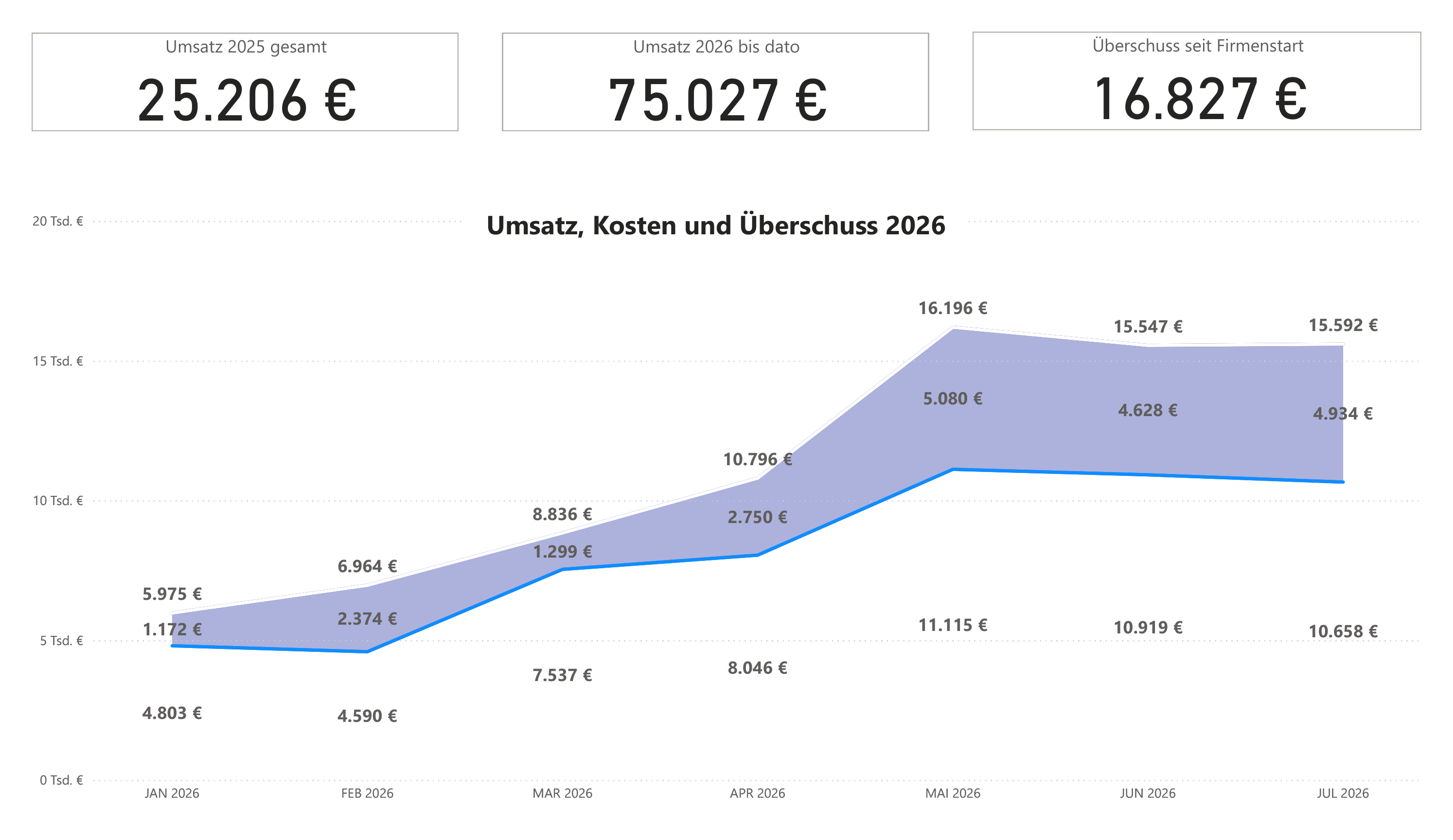 LUMIA BI Dashboard
